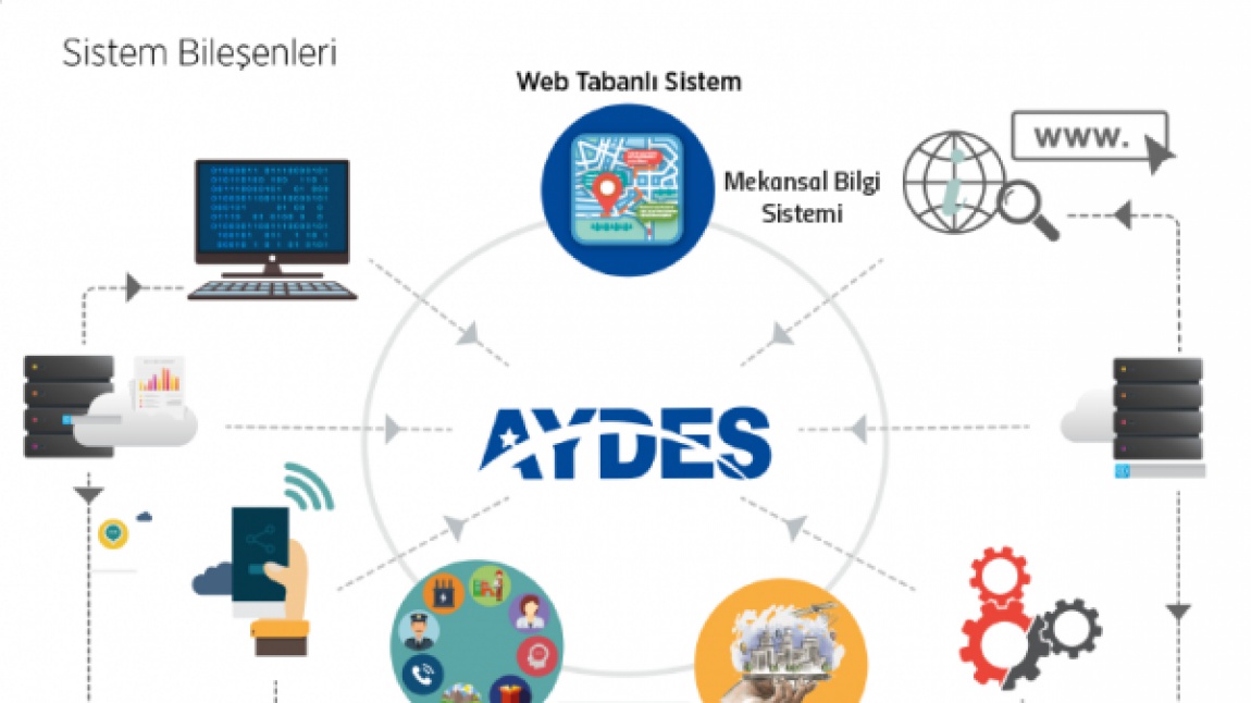 Afet Yönetim ve Karar Destek Sistemi Projesi (AYDES)